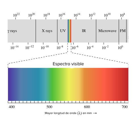 El espectro electromagnétic